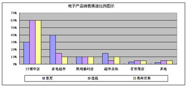 電子產(chǎn)品銷售模式、策略與市場營銷策劃概述